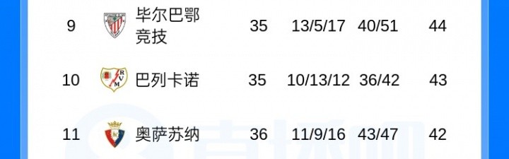 旺财28登录-西甲积分榜：贝蒂斯提前锁定欧冠资格！西甲下赛季欧冠5队均确定